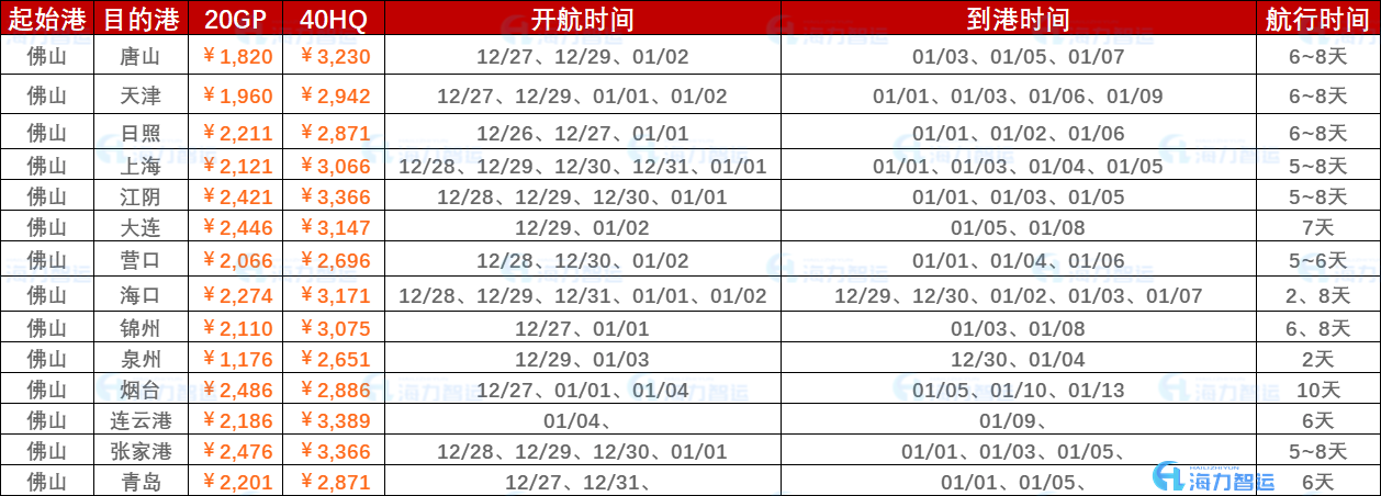 2022年12月最后一周（12月26日~2023年01月02日）海運(yùn)集裝箱運(yùn)費(fèi)報(bào)價(jià)（佛山?國(guó)內(nèi)部分港口）