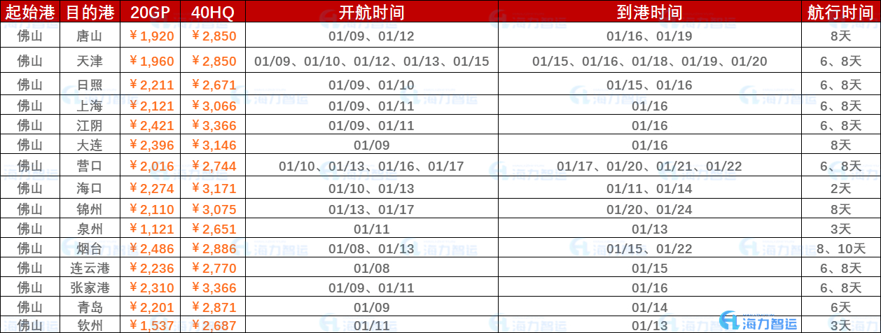 2023年1月第二周（1月9日~01月16日）海運(yùn)集裝箱運(yùn)費(fèi)報(bào)價(jià)（佛山?國內(nèi)部分港口）