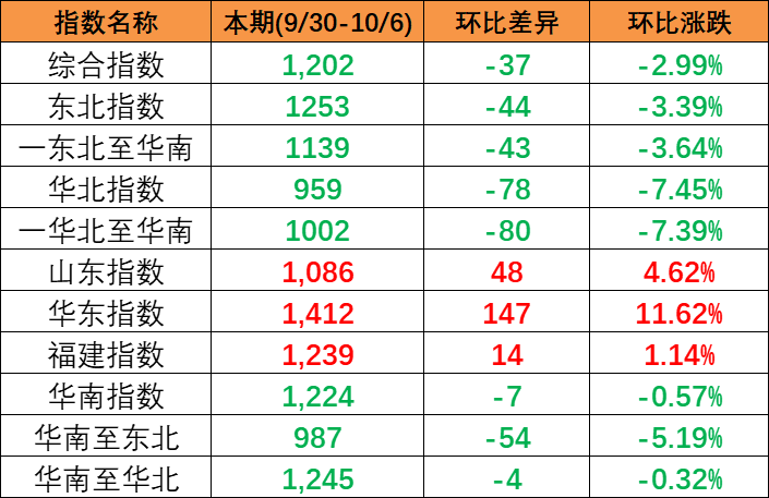 持續(xù)下跌,本期中國內(nèi)貿(mào)集裝箱運(yùn)價(jià)指數(shù)報(bào)1202點(diǎn)