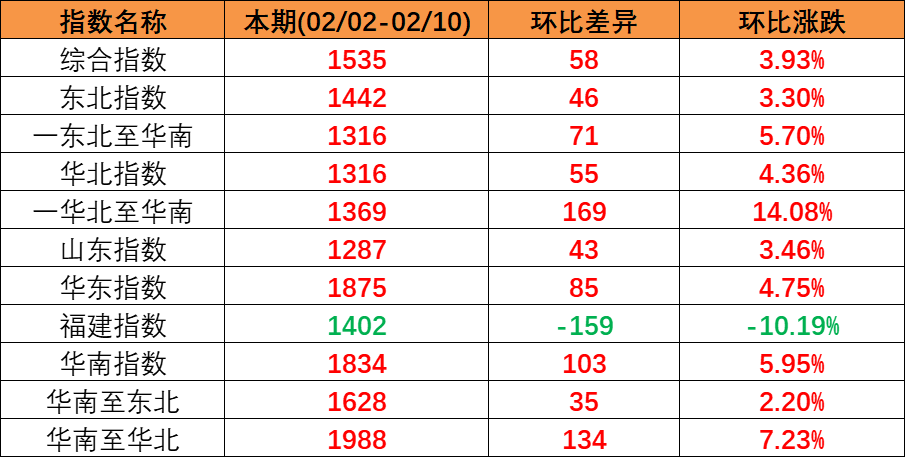 內貿集運指數企穩上揚，本期（2023年2月04日至2月10日）內貿集裝箱運價四條流向指數全面上漲。