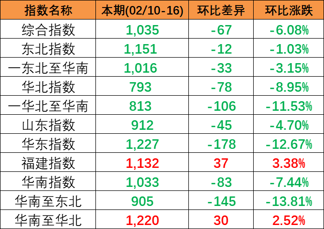 市場活躍度偏低，本期2024年2月10~16日中國內(nèi)貿(mào)集運指數(shù)下跌