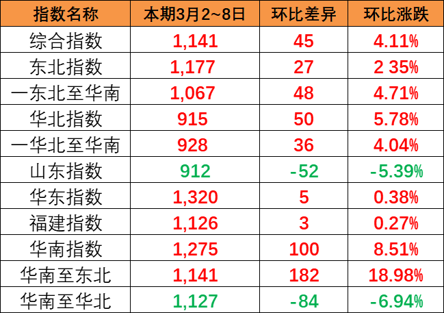 本期中國內(nèi)貿(mào)集裝箱運價指數(shù)報1141點
