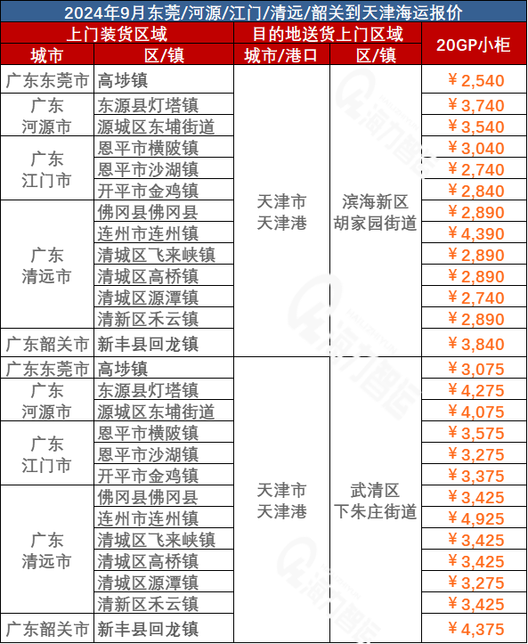 東莞、河源、江門、清遠(yuǎn)、韶關(guān)到天津海運(yùn)價(jià)格