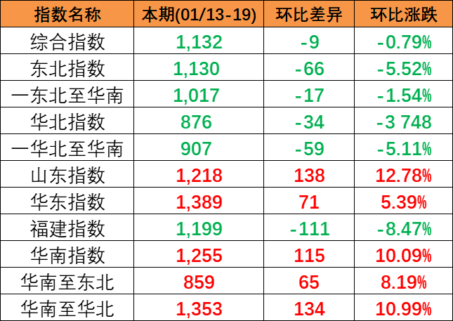 2024年1月13~19日本期中國內貿集裝箱運價指數分化明顯區域子指數3漲3跌