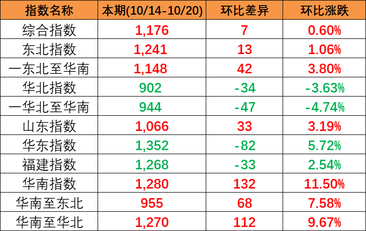 本期中國內(nèi)貿(mào)集裝箱運價指數(shù)“三漲一跌”,報1176點