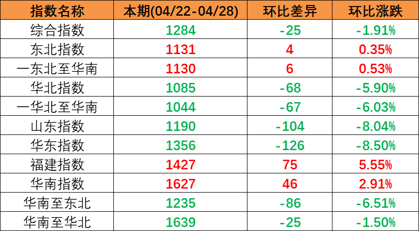 五一市場行情偏弱本期(2023年4月22日至4月28日)中國內貿集裝箱運價指數持續下跌