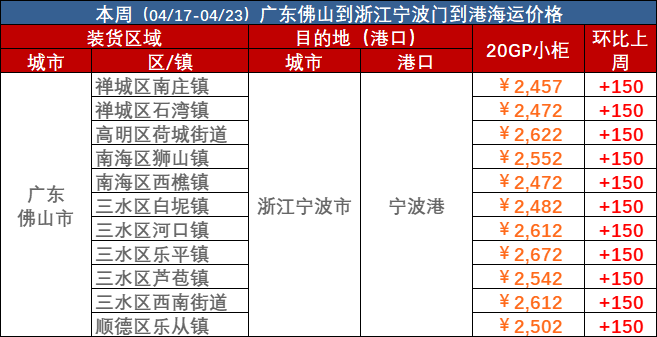 2023年4月17日~04月23日內(nèi)貿(mào)海運(yùn)集裝箱海運(yùn)費(fèi)報(bào)價(jià)(廣東佛山↔浙江寧波)
